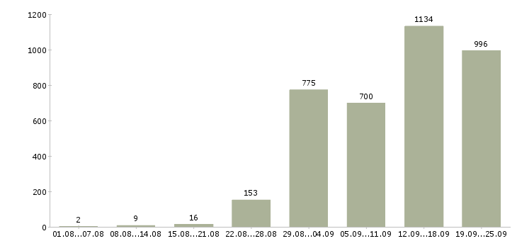 Работа менеджер продаж корпоративным клиентам в Москве - Число вакансий в Москве по специальности менеджер продаж корпоративным клиентам за 2 месяца