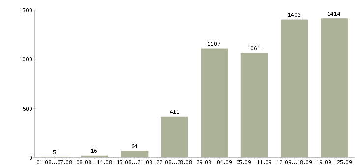 Работа менеджер руководитель в Москве - Число вакансий в Москве по специальности менеджер руководитель за 2 месяца