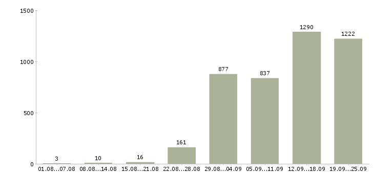 Работа менеджер с корпоративными клиентами в Москве - Число вакансий в Москве по специальности менеджер с корпоративными клиентами за 2 месяца