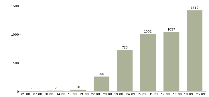 Работа мобильный менеджер в Москве - Число вакансий в Москве по специальности мобильный менеджер за 2 месяца