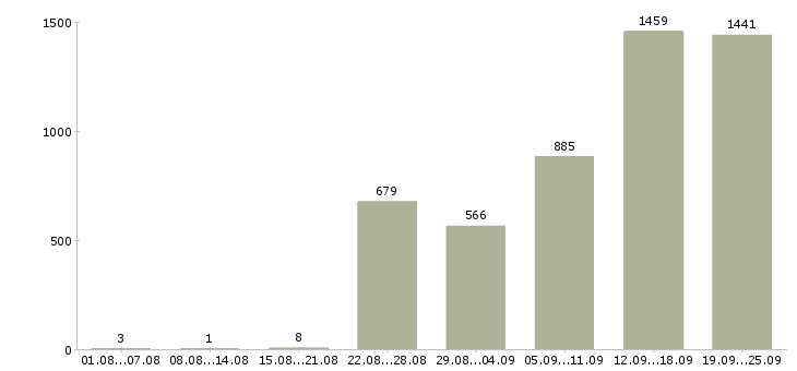 Работа мобильный продавец в Москве - Число вакансий в Москве по специальности мобильный продавец за 2 месяца