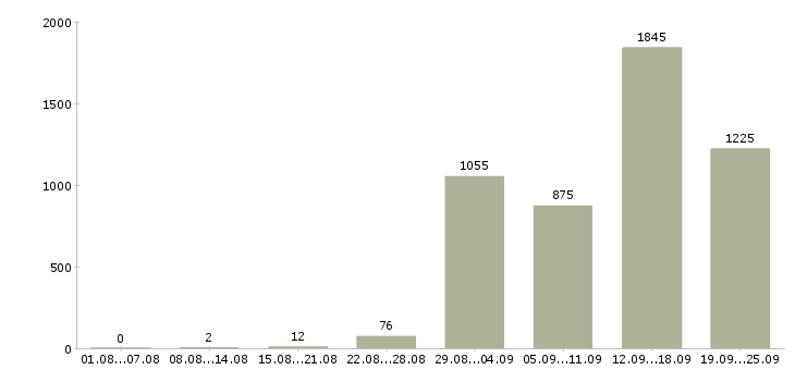 Работа на дому в сети в Москве - Число вакансий в Москве по специальности на дому в сети за 2 месяца
