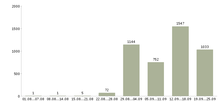 Работа на дому для активных в Москве - Число вакансий в Москве по специальности на дому для активных за 2 месяца