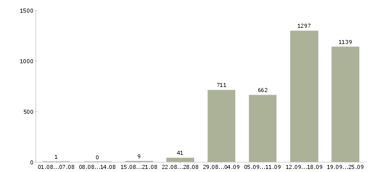 Работа на дому для новичков в Москве - Число вакансий в Москве по специальности на дому для новичков за 2 месяца