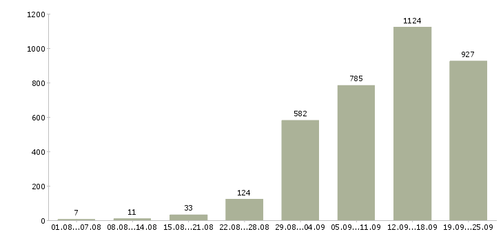 Работа на компьютере в Москве - Число вакансий в Москве по специальности на компьютере за 2 месяца
