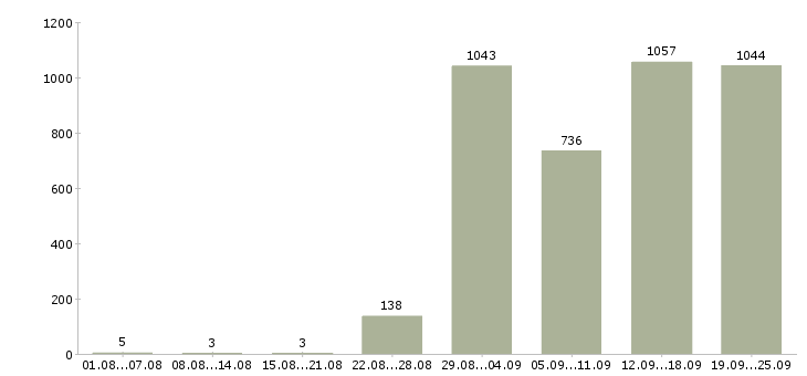 Работа наставник в Москве - Число вакансий в Москве по специальности наставник за 2 месяца