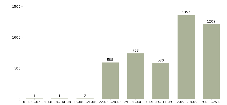 Работа ночной продавец в Москве - Число вакансий в Москве по специальности ночной продавец за 2 месяца