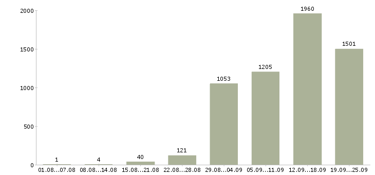 Работа обучение бизнесу в Москве - Число вакансий в Москве по специальности обучение бизнесу за 2 месяца