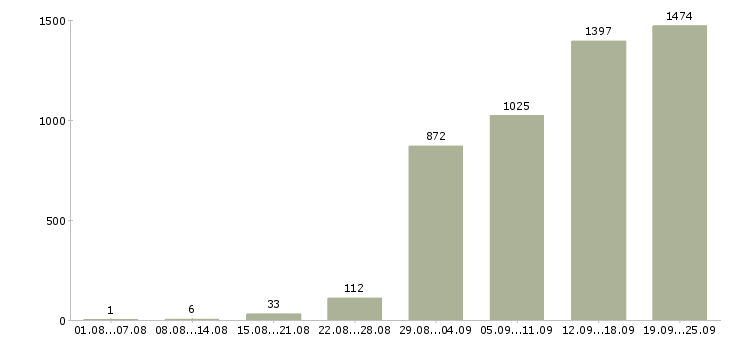 Работа обучение персонала в Москве - Число вакансий в Москве по специальности обучение персонала за 2 месяца