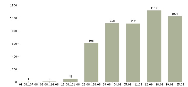 Работа оператор продавец в Москве - Число вакансий в Москве по специальности оператор продавец за 2 месяца