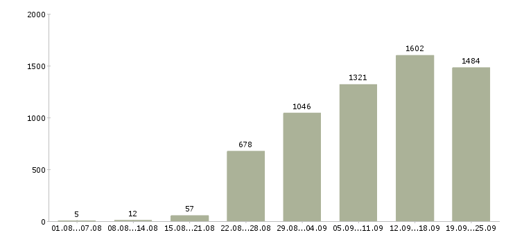 Работа оператор продаж в Москве - Число вакансий в Москве по специальности оператор продаж за 2 месяца