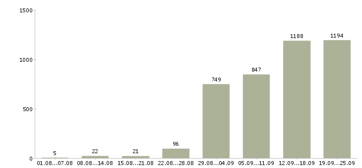 Работа офис менеджер с обучением в Москве - Число вакансий в Москве по специальности офис менеджер с обучением за 2 месяца