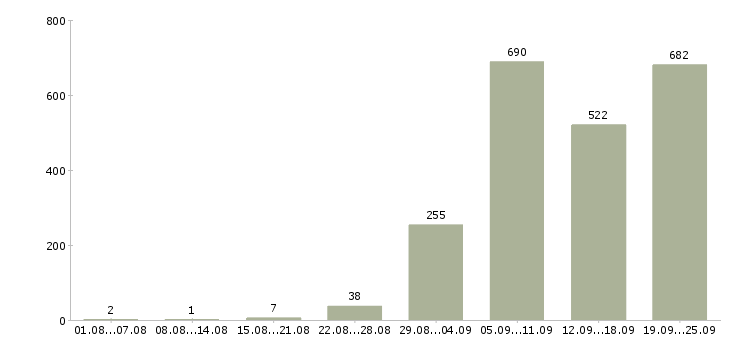 Работа охранник на объект в Москве - Число вакансий в Москве по специальности охранник на объект за 2 месяца