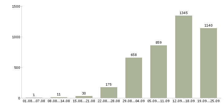 Работа приглашаем в команду в Москве - Число вакансий в Москве по специальности приглашаем в команду за 2 месяца