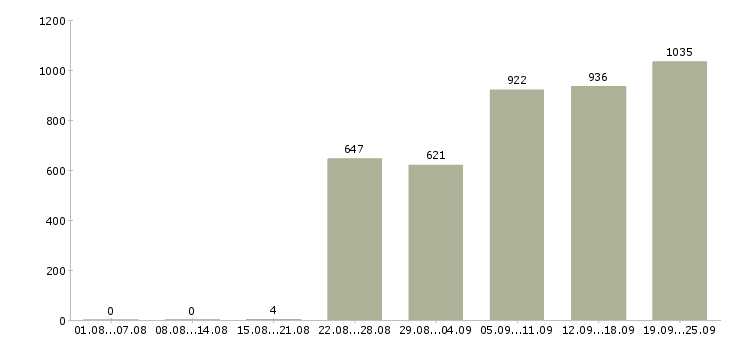 Работа продавец аксессуаров в Москве - Число вакансий в Москве по специальности продавец аксессуаров за 2 месяца