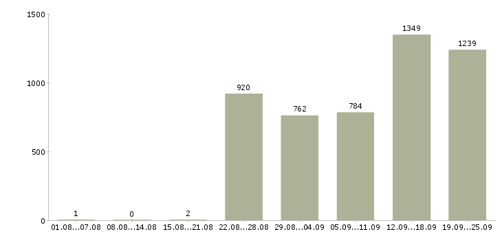 Работа продавец в салоне связи в Москве - Число вакансий в Москве по специальности продавец в салоне связи за 2 месяца