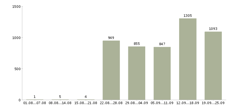 Работа продавец консультант в салон в Москве - Число вакансий в Москве по специальности продавец консультант в салон за 2 месяца