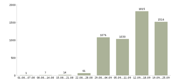 Работа продавец на выкладку товара в Москве - Число вакансий в Москве по специальности продавец на выкладку товара за 2 месяца