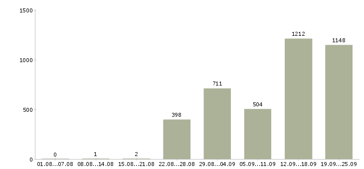 Работа продавец на ночную смену в Москве - Число вакансий в Москве по специальности продавец на ночную смену за 2 месяца