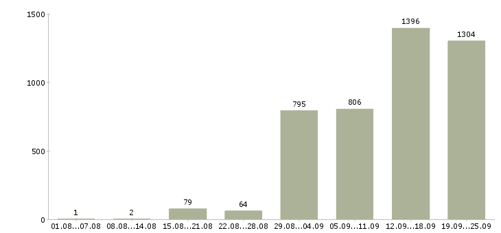 Работа продавец по залу в Москве - Число вакансий в Москве по специальности продавец по залу за 2 месяца