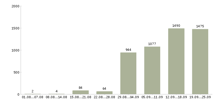 Работа продавец торгового зала в Москве - Число вакансий в Москве по специальности продавец торгового зала за 2 месяца