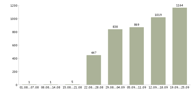 Работа продавец услуг в Москве - Число вакансий в Москве по специальности продавец услуг за 2 месяца