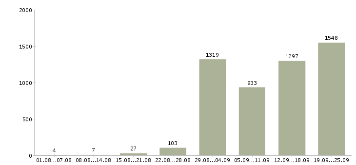 Работа продажа техники в Москве - Число вакансий в Москве по специальности продажа техники за 2 месяца