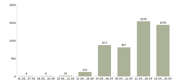 Работа рабочие без опыта в Москве - Число вакансий в Москве по специальности рабочие без опыта за 2 месяца