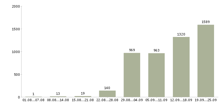 Работа рабочие на производство в Москве - Число вакансий в Москве по специальности рабочие на производство за 2 месяца