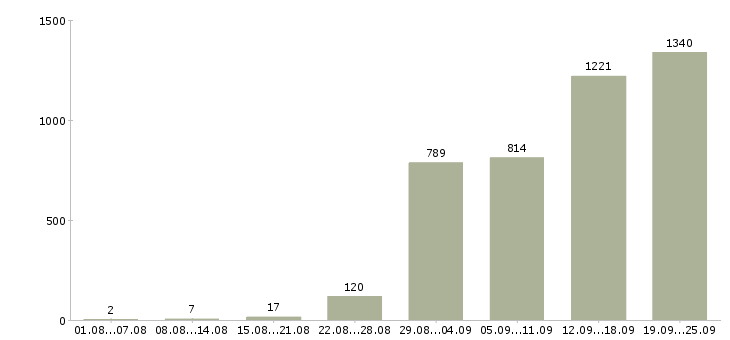 Работа рабочие склада в Москве - Число вакансий в Москве по специальности рабочие склада за 2 месяца