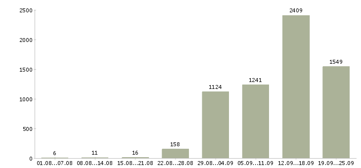 Работа рабочий с проживанием в Москве - Число вакансий в Москве по специальности рабочий с проживанием за 2 месяца
