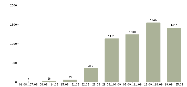 Работа разнорабочие в Москве - Число вакансий в Москве по специальности разнорабочие за 2 месяца