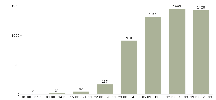 Работа разработчик в Москве - Число вакансий в Москве по специальности разработчик за 2 месяца