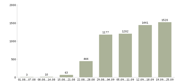 Работа руководитель отдела в Москве - Число вакансий в Москве по специальности руководитель отдела за 2 месяца