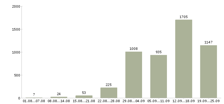 Работа сотрудник для работы в интернете в Москве - Число вакансий в Москве по специальности сотрудник для работы в интернете за 2 месяца
