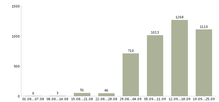 Работа сотрудник торгового зала в Москве - Число вакансий в Москве по специальности сотрудник торгового зала за 2 месяца