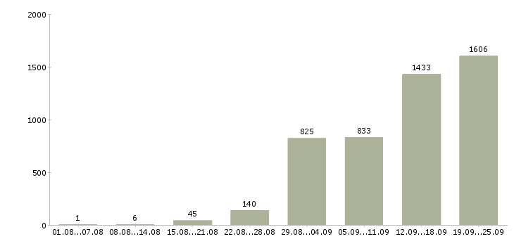 Работа сотрудники без опыта работы в Москве - Число вакансий в Москве по специальности сотрудники без опыта работы за 2 месяца