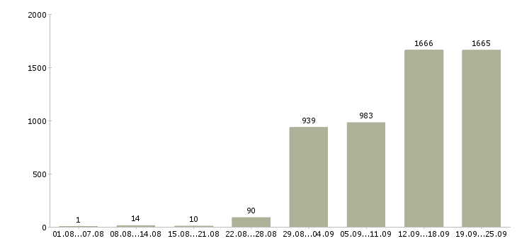 Работа сотрудники на склады в Москве - Число вакансий в Москве по специальности сотрудники на склады за 2 месяца