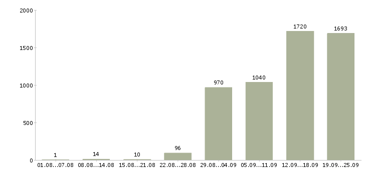 Работа сотрудники склада в Москве - Число вакансий в Москве по специальности сотрудники склада за 2 месяца
