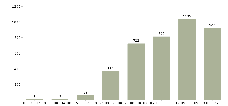 Работа специалист офиса продаж в Москве - Число вакансий в Москве по специальности специалист офиса продаж за 2 месяца