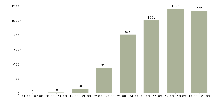 Работа специалист пк в Москве - Число вакансий в Москве по специальности специалист пк за 2 месяца