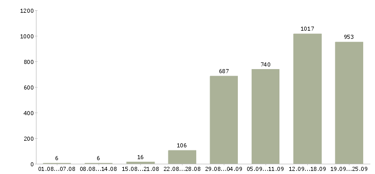Работа специалист по обучению клиентов в Москве - Число вакансий в Москве по специальности специалист по обучению клиентов за 2 месяца