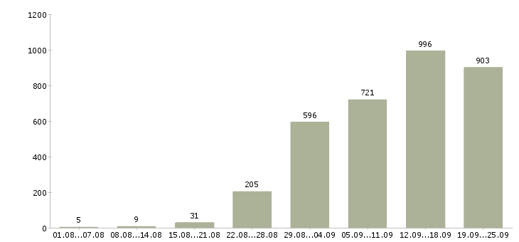 Работа специалист по продажам обучение в Москве - Число вакансий в Москве по специальности специалист по продажам обучение за 2 месяца