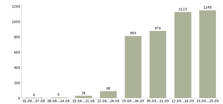 Работа специалист по развитию в Москве - Число вакансий в Москве по специальности специалист по развитию за 2 месяца
