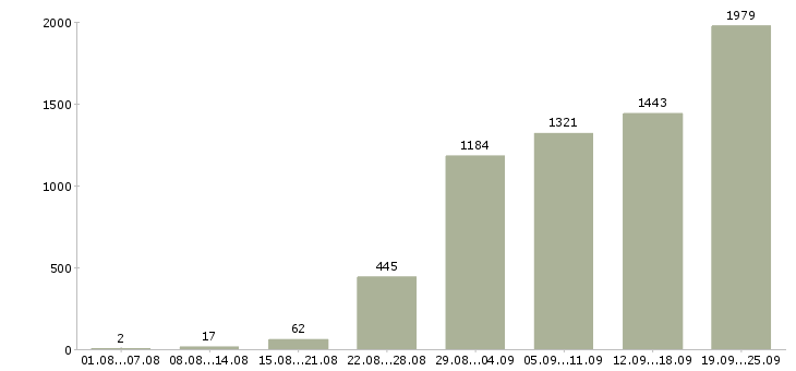 Работа торговый менеджер в Москве - Число вакансий в Москве по специальности торговый менеджер за 2 месяца