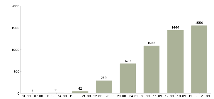 Работа требуется менеджер в Москве - Число вакансий в Москве по специальности требуется менеджер за 2 месяца