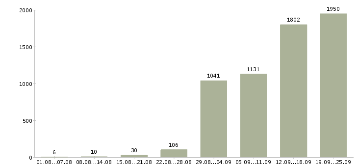 Работа требуются на вахту в Москве - Число вакансий в Москве по специальности требуются на вахту за 2 месяца