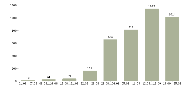 Работа удаленная работа в Москве - Число вакансий в Москве по специальности удаленная работа за 2 месяца