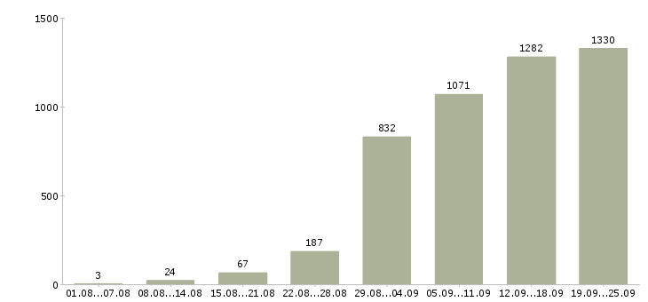 Работа рабочий в Новосибирске - Число вакансий в Новосибирске по специальности рабочий за 2 месяца