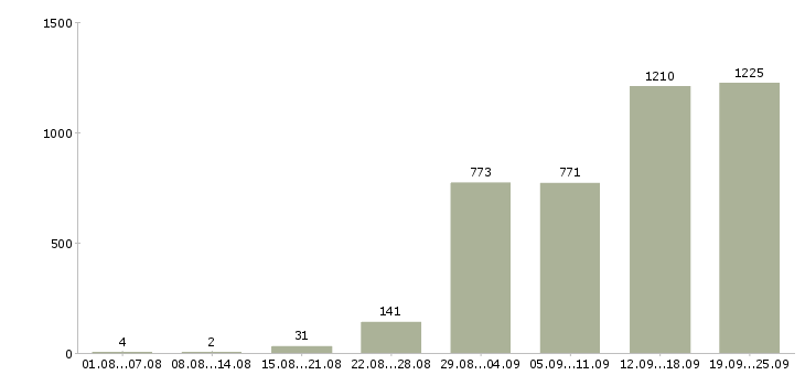 Работа производство в Саратове - Число вакансий в Саратове по специальности производство за 2 месяца